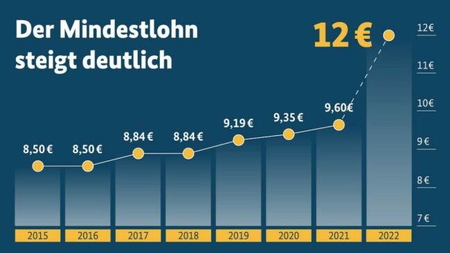 Der Mindestlohn steigt deutlich