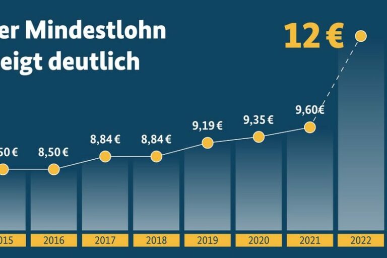 Der Mindestlohn steigt deutlich